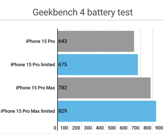 秭归apple维修站iPhone15Pro的ProMotion高刷功能耗电吗