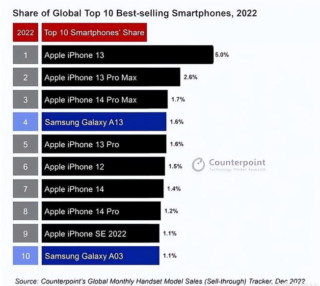 秭归苹果维修分享:为什么iPhone14的销量不如iPhone13? 