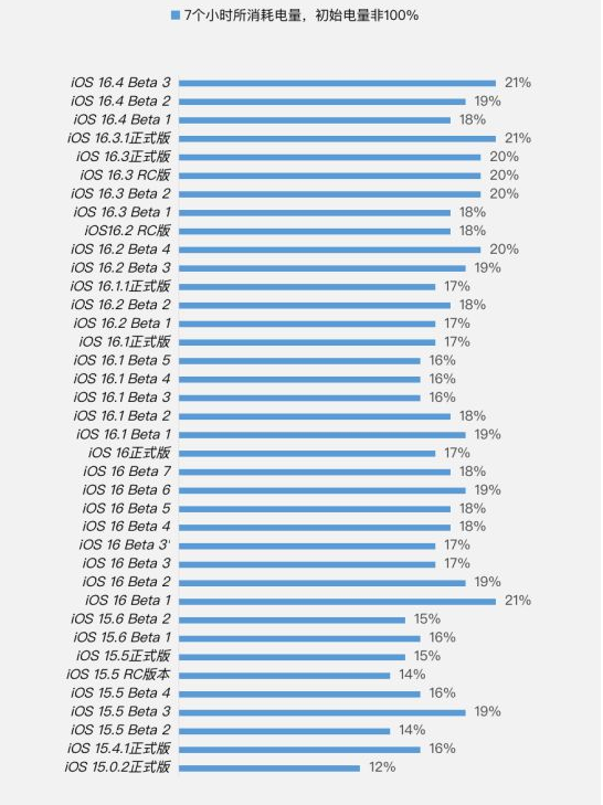 秭归苹果手机维修分享iOS 16.4 Beta 3续航跑分等测试结果汇总 