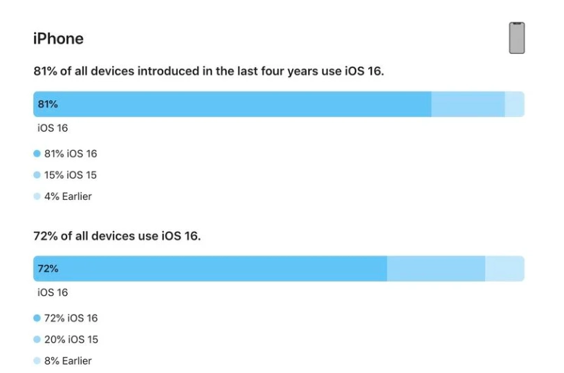 秭归苹果手机维修分享iOS 16 / iPadOS 16 安装率 