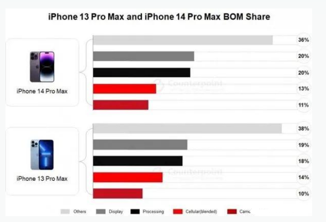 秭归苹果手机维修分享iPhone 14 Pro的成本和利润 