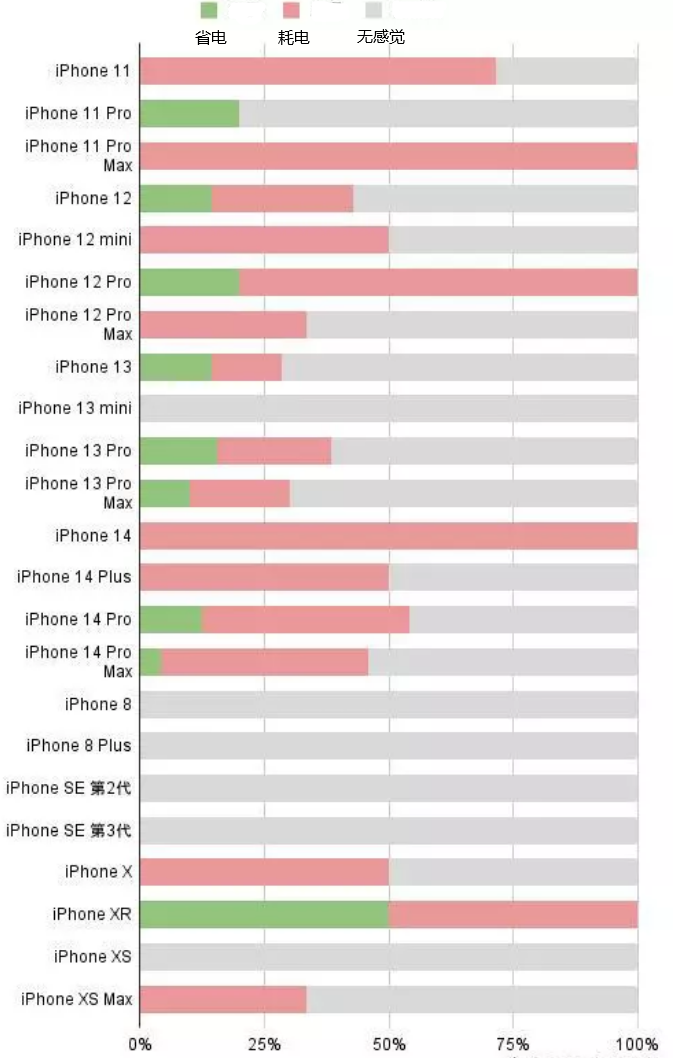 秭归苹果手机维修分享iOS16.2太耗电怎么办？iOS16.2续航不好可以降级吗？ 