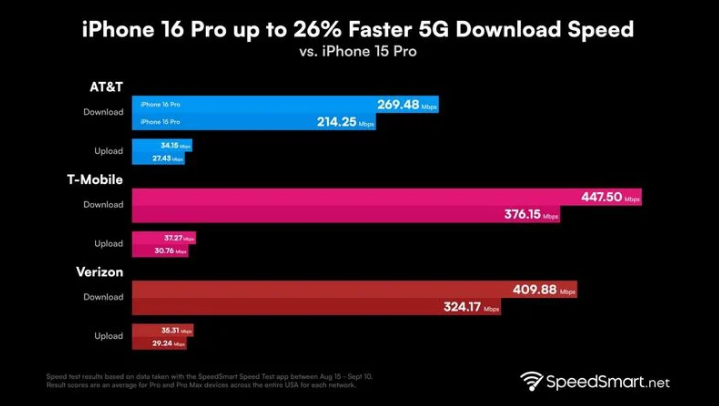 秭归苹果手机维修分享iPhone 16 Pro 系列的 5G 速度 