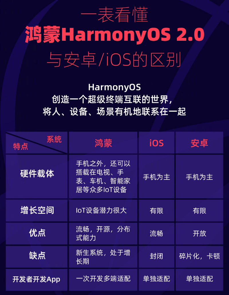 秭归苹果手机维修分享华为鸿蒙 OS 与安卓以及 iOS 都有什么区别 