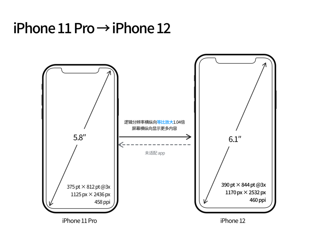 秭归苹果手机维修分享iPhone 12 mini 和 iPhone 12 Pro 的尺寸变化会改变显示内容吗 
